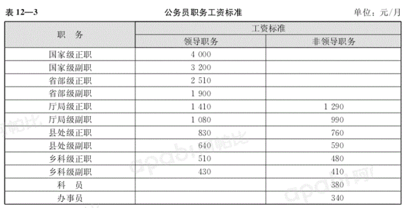 岗位工资标准