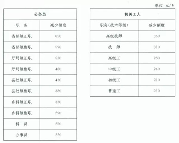 最新公务员事业单位工资套改等级标准对照表2016