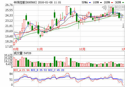 权威解析:中珠控股未来趋势!散户必看!