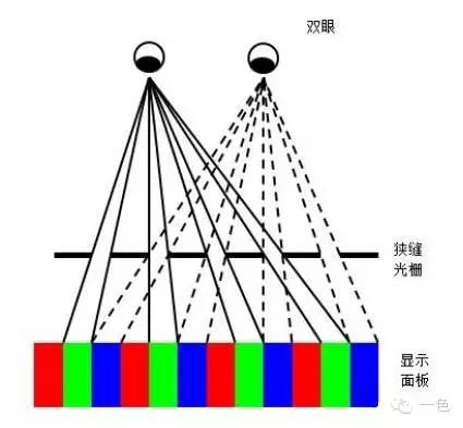 眼距过大怎么看3d片