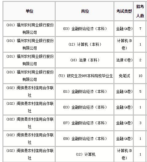 福建省农村人口数_2019福建农村信用社招聘报考人数比例分析