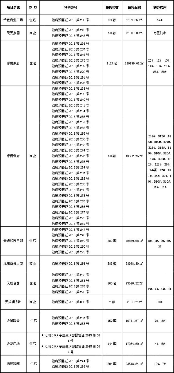 沧州荣盛香堤荣府人口_沧州香堤荣府图(3)