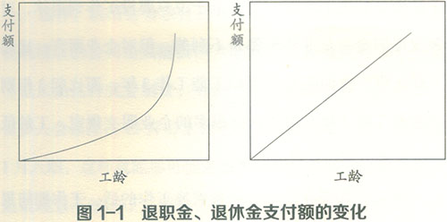 跳槽不利于退职金、退休金的领取-搜狐