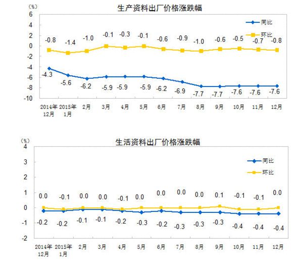 【12月CPI增速1.6%符合预期 PPI连续46个月下