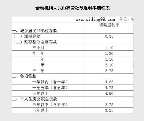 2016年央行最新银行存贷款基准利率表一览