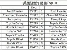 这些美国年度Top10车型少有能在中国市场排名靠前