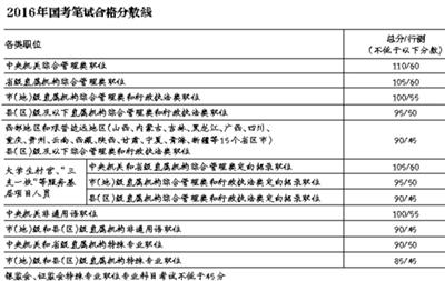 国考笔试成绩今起可查询 面试将于3月底前完成