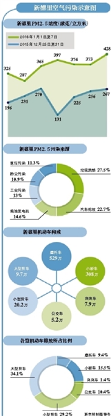 今年1月1日，印度首都新德里市民迎来了生活上的一个重大变化——机动车单双号限行，以往拥挤不堪的道路瞬时变得通畅起来。