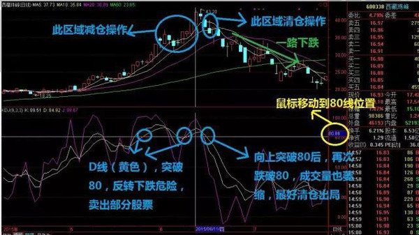 高清图解:技术指标-随机指标(kdj)第一讲!