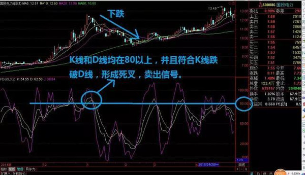 随机指标(kdj)第二讲:金叉与死叉