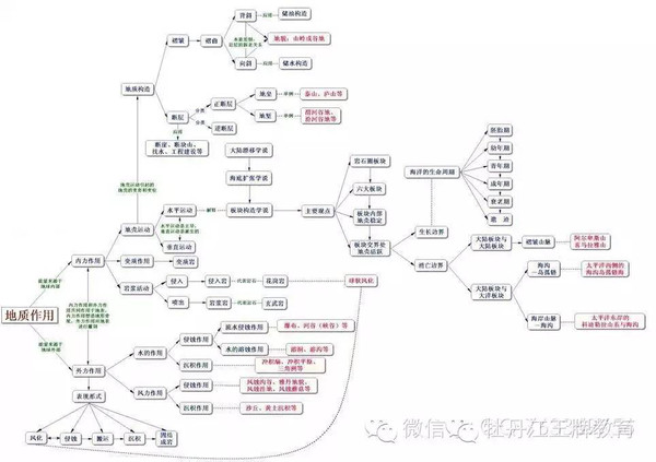 地理思维导图,快快收藏吧^-^!