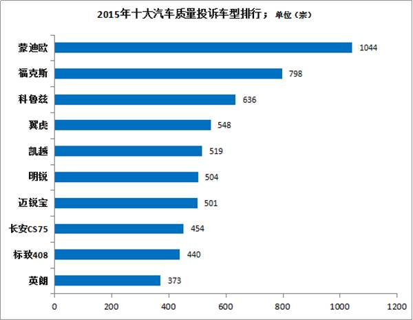 2015十大汽车质量投诉车型排名榜