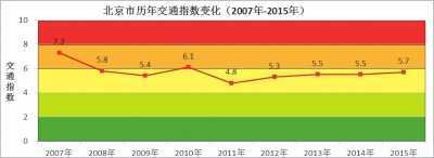 北京官方报告称单双号行驶疏堵、治霾效果明显