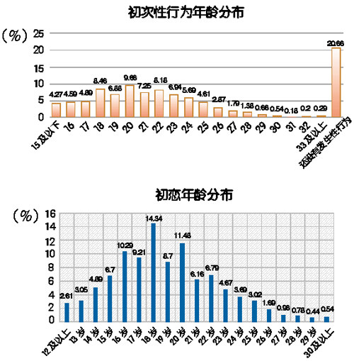 中国人婚恋状况调查：女博士平均恋爱7.12次