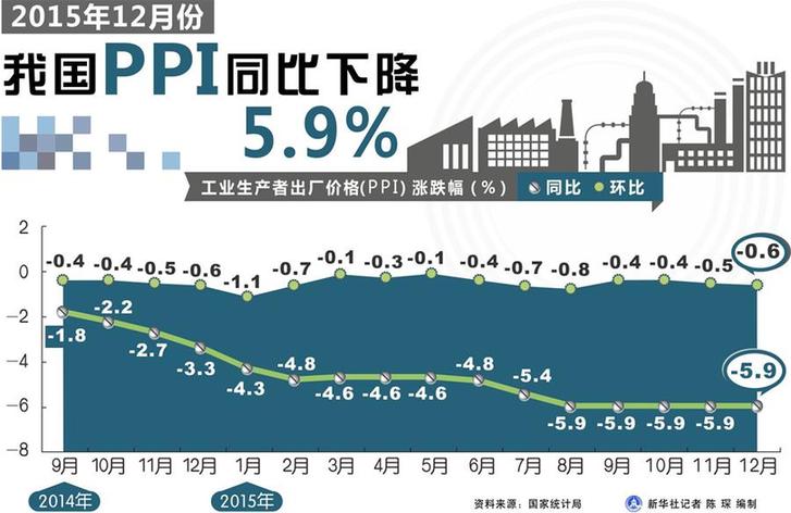 新华社图表，北京，2016年1月9日表：2015年12月份我国PPI同比下降5.9% 新华社记者 陈琛 编制