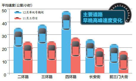 北京单双号期间拥堵指数降5成 污染物浓度降两成