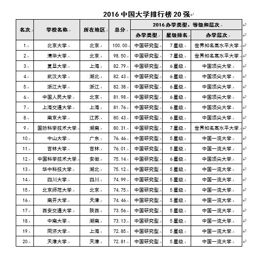 大学排行榜：北大9连冠 首评7所“七星大学”
