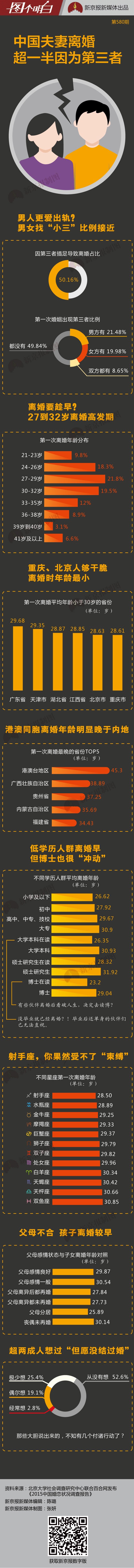 图解：中国夫妻离婚 超一半因为第三者