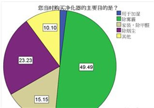 调查结果数据显示近50%的用户都是因为需要除雾霾;对烟尘敏感的人群亦较多,占23%;第三位的是除甲醛的需要,而用于加湿功能的只占了2%。因此着重推荐除烟尘和雾霾效果非常好的创迈CM3075这款净化器<b