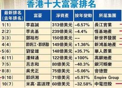 香港首富2020最新排名_2020年中国香港富豪榜,李嘉诚跌落蝉联21年的首富宝