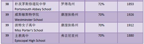 入读美国一流高中?看看你的SSAT能够打败多少同龄人图4