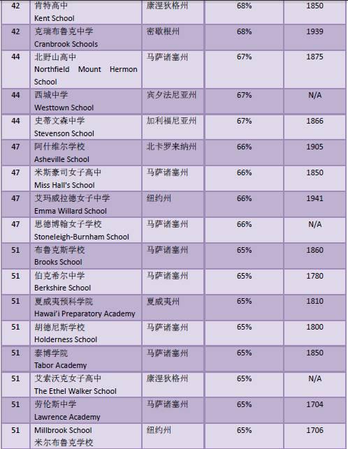 入读美国一流高中?看看你的SSAT能够打败多少同龄人图5