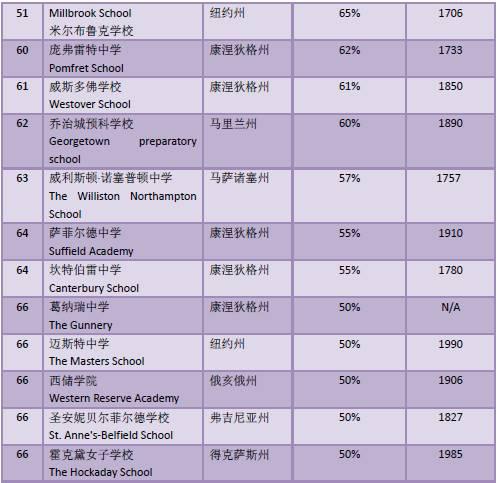入读美国一流高中?看看你的SSAT能够打败多少同龄人图6