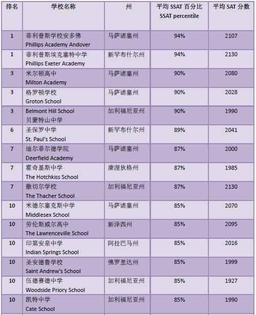 入读美国一流高中?看看你的SSAT能够打败多少同龄人图1
