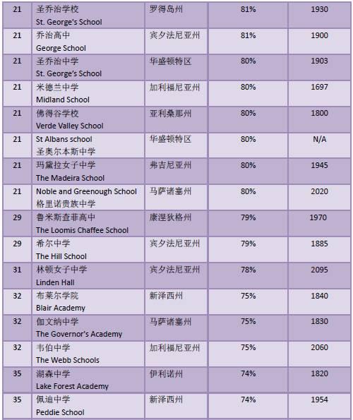 入读美国一流高中?看看你的SSAT能够打败多少同龄人图3