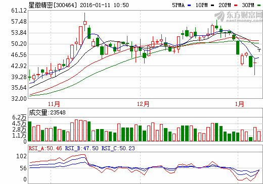 星徽精密(300464)98.88%的散户不知道