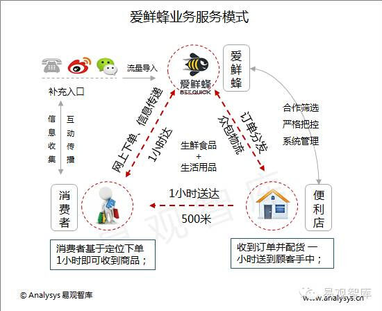 生鲜O2O火爆 轻仓模式受推崇