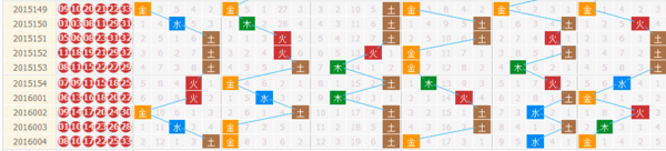 上期五行组合为三金两土一水;本期金码开出三枚,分别在二四六位置中