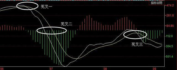 最简单三种金叉与死叉的判断方法,没有之一