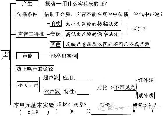 【初中物理】初中物理概念知识结构图。非常经