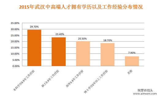 武汉本科学历人口占比_武汉湖北确诊占比