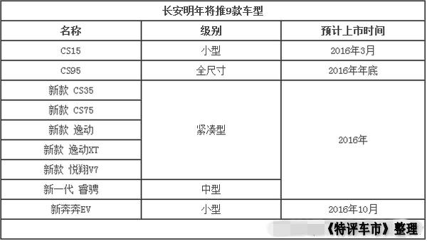长安汽车12月销量:CS75再超2万辆,超额完成目