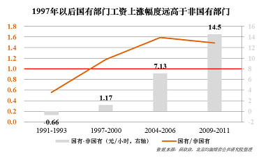 再次,超级地租模式下资产部门的暴涨引发了通胀式的工资上涨,抬高了整体工资水位。以国内政府权力机制为基础,围绕超级地租,构建政府的土地经济红利分享机制以及税收回旋机制,将中国加入WTO所获取的全球市场红利,全部予以回收,支撑国内基础设施建设及社会公共产品。以超级地租为核心的资产泡沫浪潮,整体性的激发了国内长期性的工资通胀,抬高了整体工资水平。