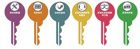 在当今的互联网业务环境中,关键应用程序无论从故障中恢复的速度有多快,都不是理想的解决方案,再迅速的故障修复也远远无法满足关键性业务市场的需求,尤其是面对已经遍地开花的大数据和云服务平台而言,时间就意味着市场、效益,即便是片刻的失误都会产生巨大的损失。因此,市场需要一种永远在线的持续可用解决方案,来主动预防应用程序停机和数据丢失。