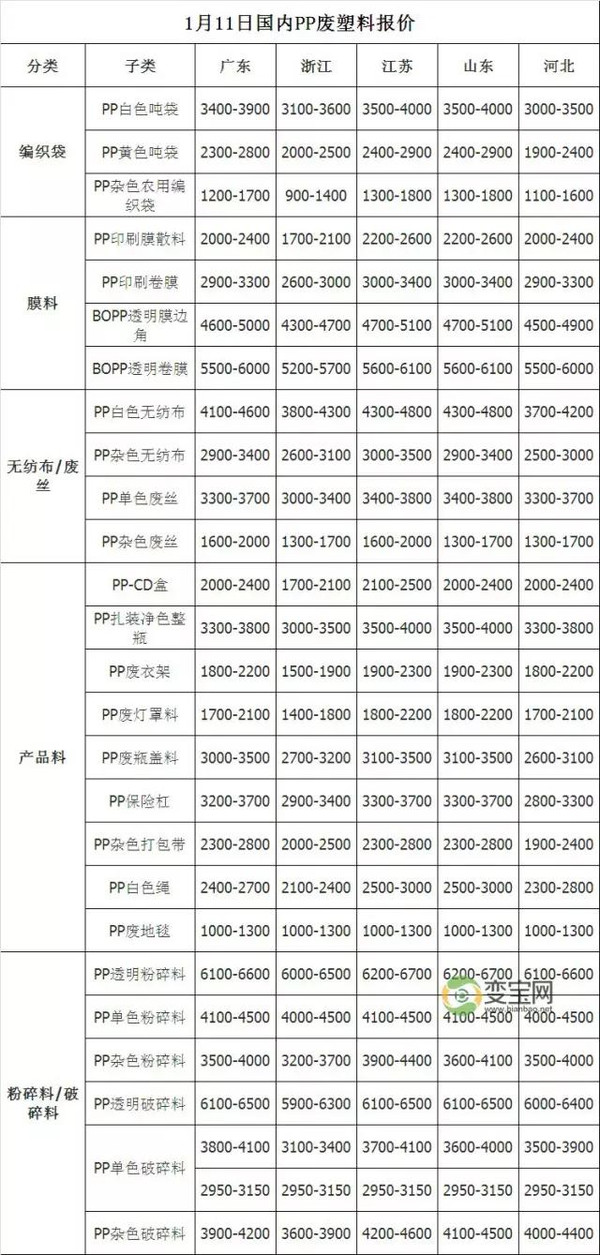 01.11最新废品回收价格表