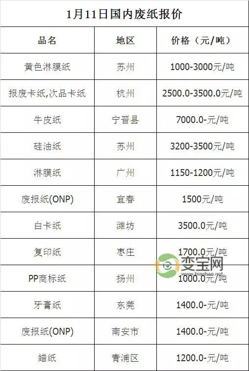 【变宝每日一报】2016.01.11最新废品回收价格表