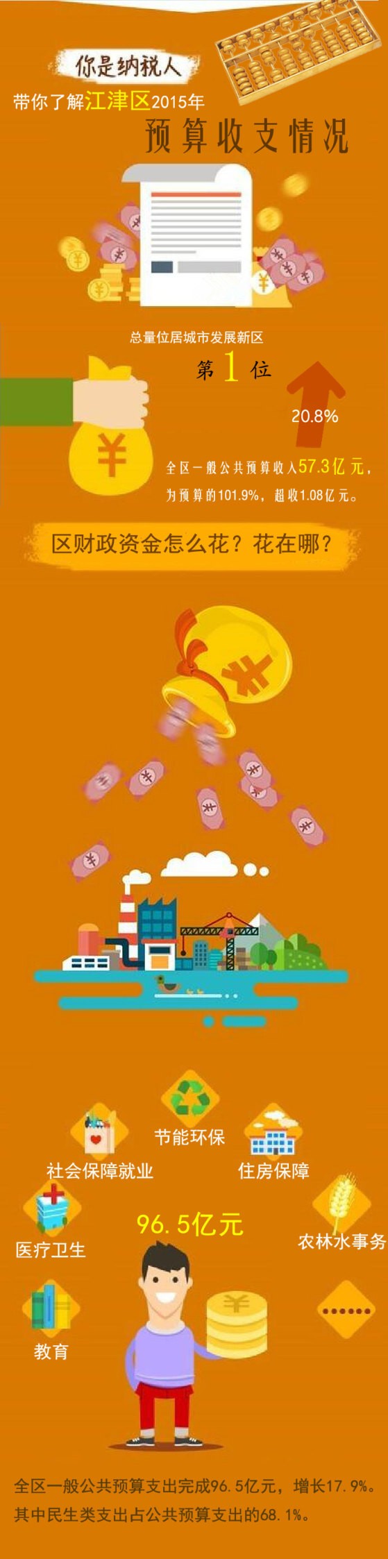 【图说】掂掂江津的"钱袋子",看看去年收支几何?