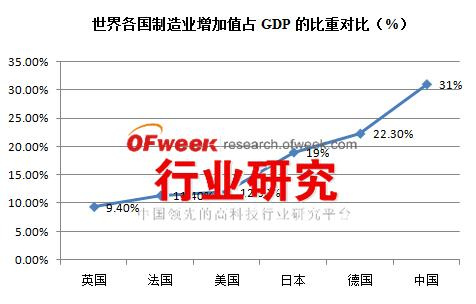 工业增加值 gdp_工业产品设计(3)