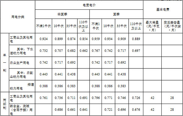 上海调整电价:工商业及其他用电平均每