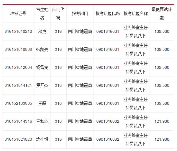 2016年国家公务员《四川省地震局》面试名单