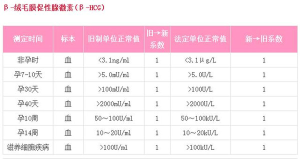 各期孕酮与hcg正常值,建议收藏 !