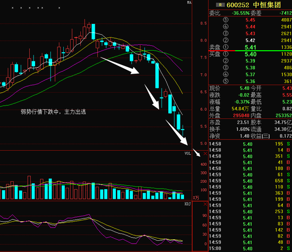 中恒集团:弱势行情中主力大举出逃,暴跌将至!-