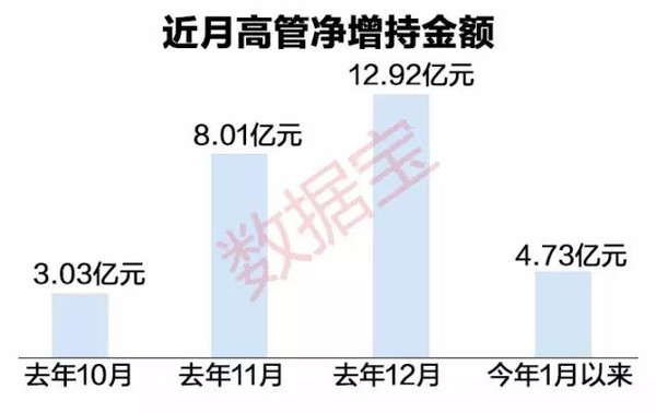 年后高管增持股票清单 近九成被套（名单）