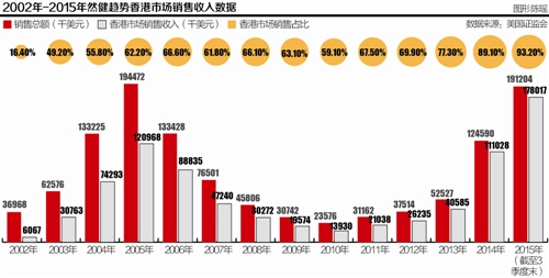 然健环球遭会员举报“涉嫌传销” 工商、公安部门上门突击调查