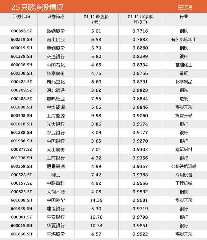 掘金破净股 这25只低估股票值得买吗?