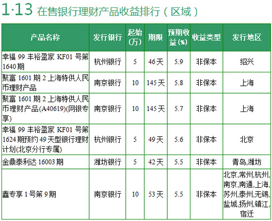 1月13日银行理财产品收益排行 1款保本收益7